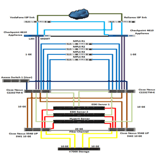 Network diagram of DJJS