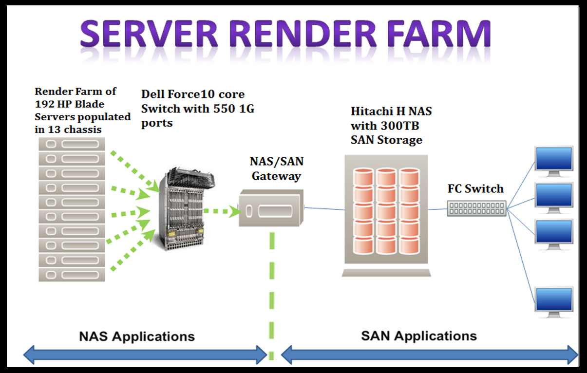 Server Render Farm